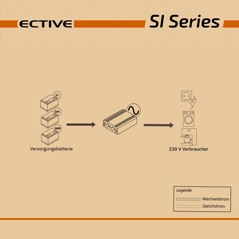 ECTIVE SI 25 2500W/24V Sinus-Wechselrichter