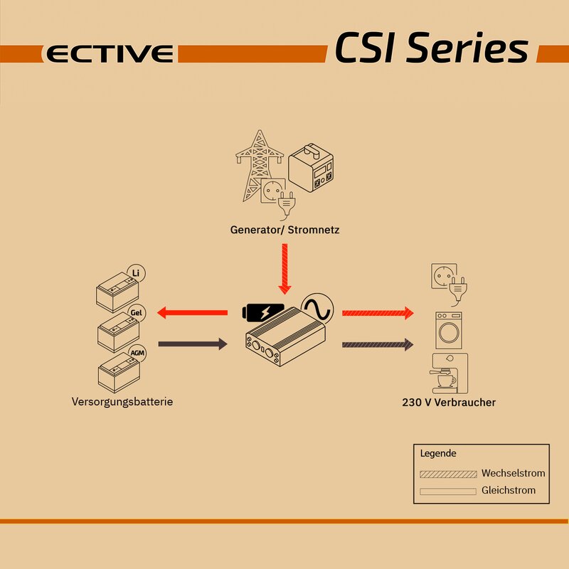ECTIVE CSI5 500W/12V Sinus-Wechselrichter mit Ladegerät