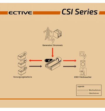 ECTIVE CSI 5 500W/12V Sinus-Wechselrichter mit Ladegert, NVS- und USV-Funktion
