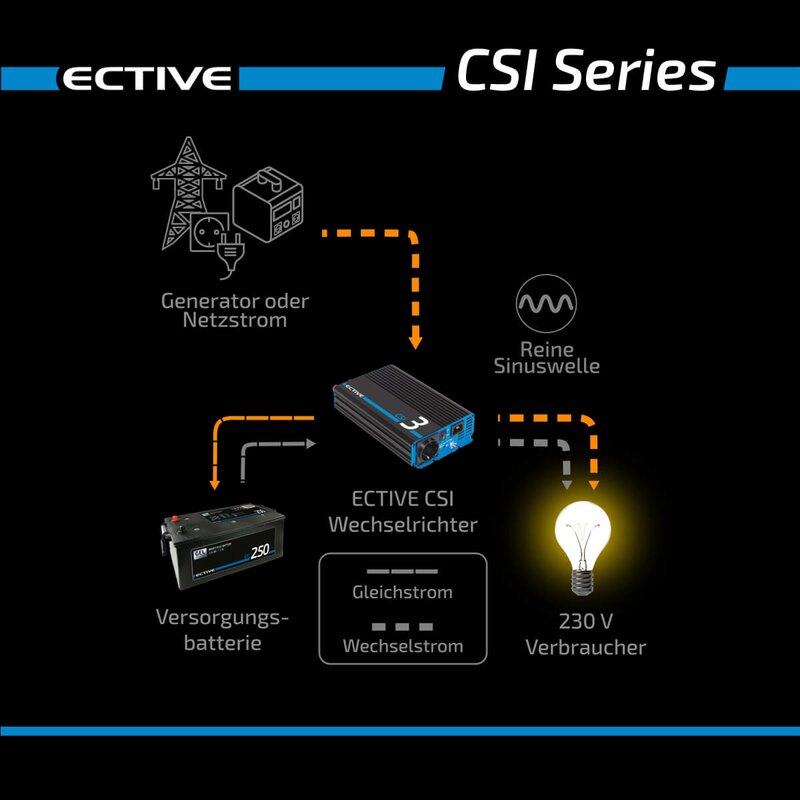 ECTIVE CSI 15 1500W/12V Sinus-Wechselrichter mit Ladegerät