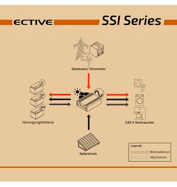 ECTIVE SSI 10 1000W/12V Sinus-Wechselrichter mit MPPT-Laderegler, Ladegerät, NVS- und USV-Funktion