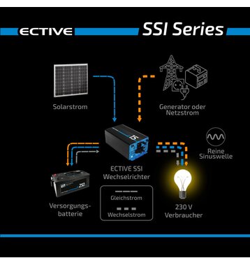 ECTIVE SSI 10 1000W/12V Sinus-Wechselrichter mit MPPT-Laderegler, Ladegerät, NVS- und USV-Funktion