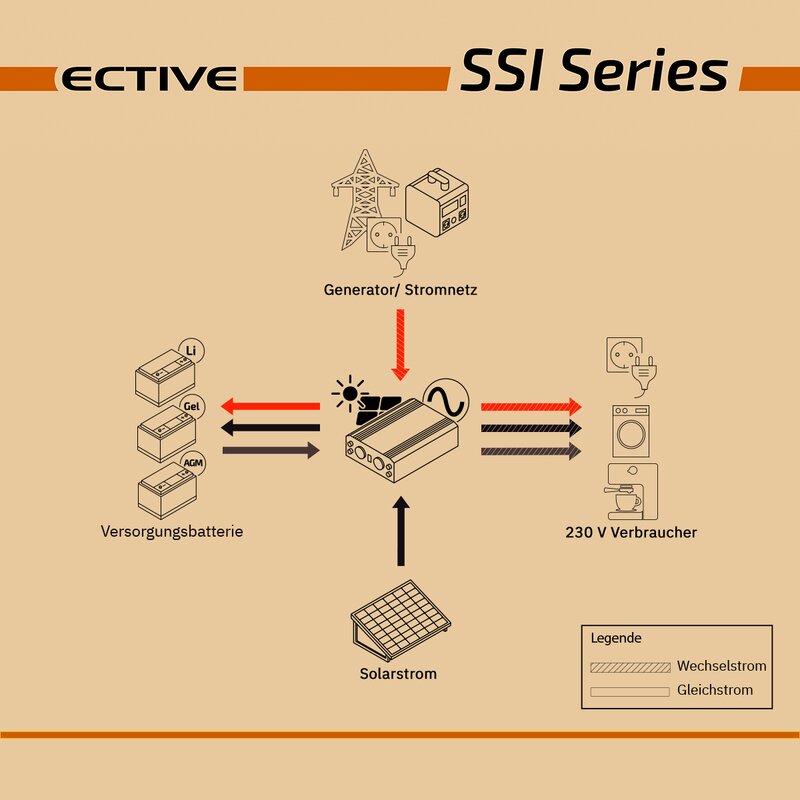 Ective SI302 12V 230V reiner Sinus Wechselrichter 3000W