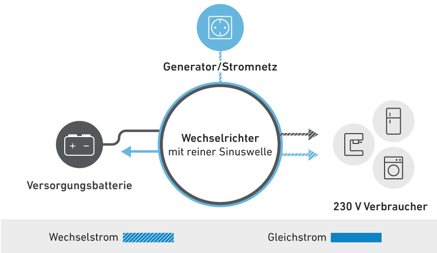 Schaubild der Zusatzfunktionen des Wechselrichters CSI54 mit reiner Sinuswelle