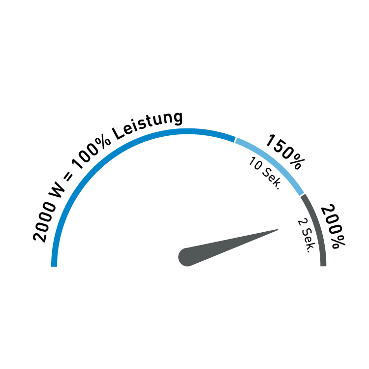 Darstellung der Leistungsreserven vom MI204