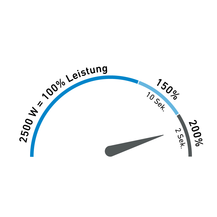 Darstellung der Leistungsreserven vom SSI252