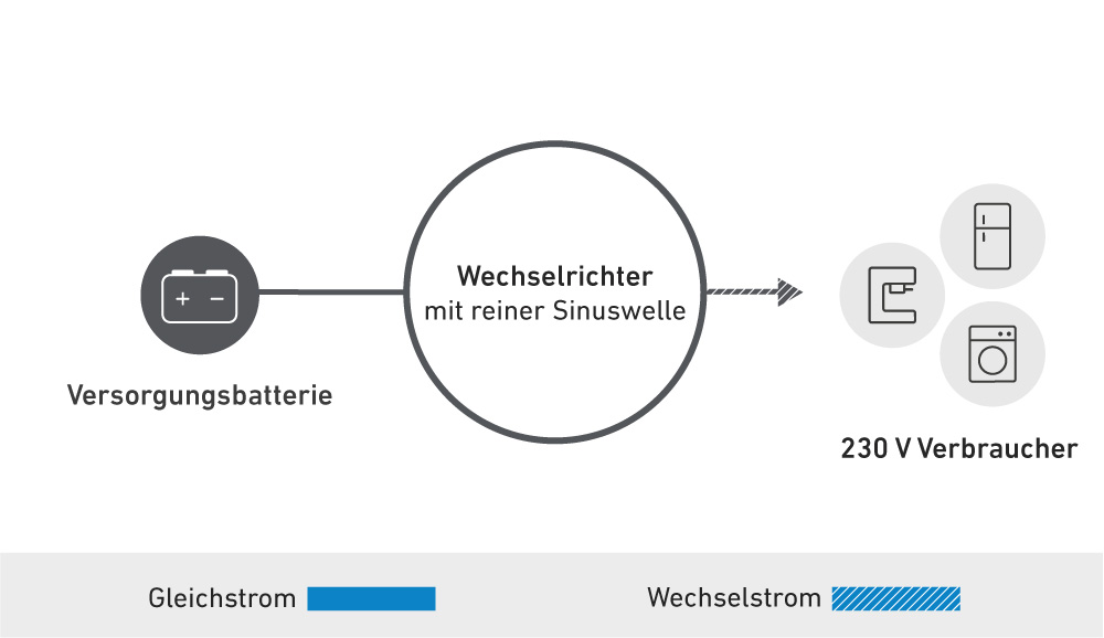 Schaubild der Zusatzfunktionen des Wechselrichters SI104 mit reiner Sinuswelle