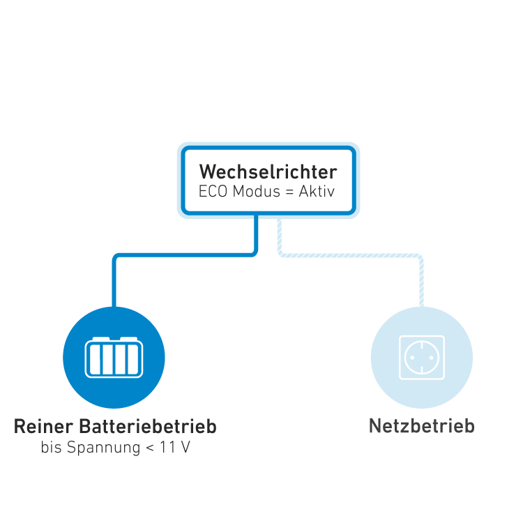 Beispiel der Funktion Batterievorrangschaltung ECO-Modus beim SSI252