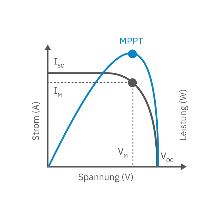 Schaubild integrierter MPPT Solarladeregler beim SSI252