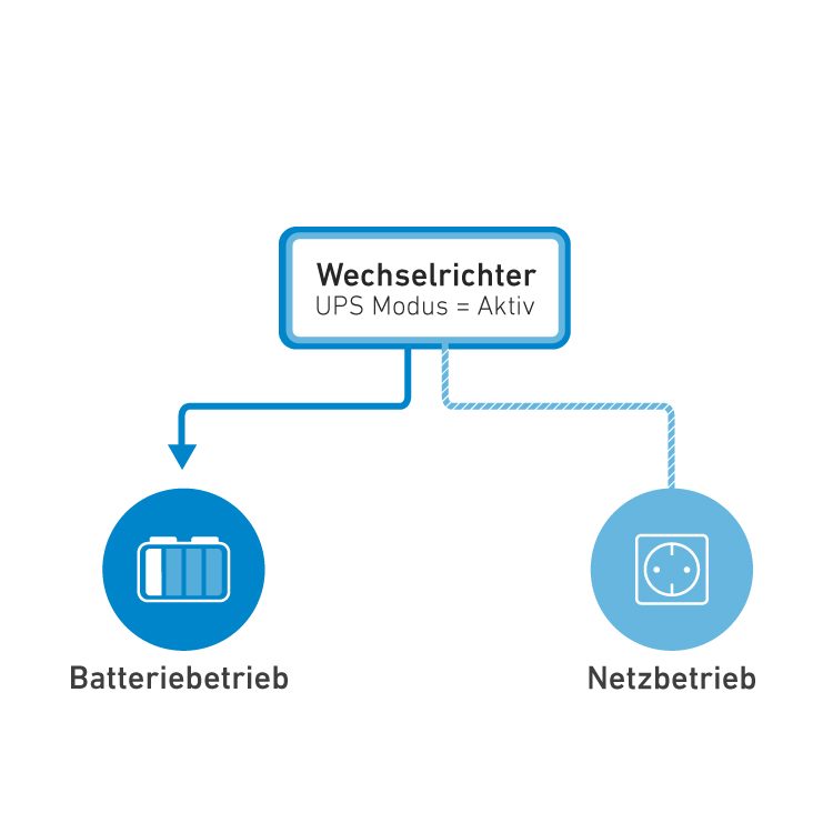 Beispiel der Funktion Netzvorrangschaltung oder Batterievorrang mit eingebauter USV beim SSI252
