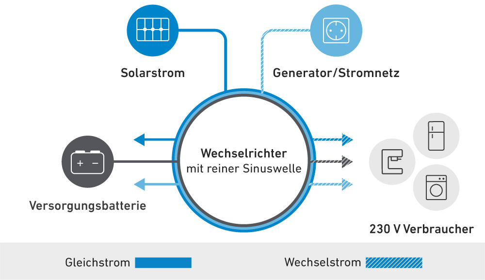 Schaubild der Zusatzfunktionen des Wechselrichters SSI252 mit reiner Sinuswelle