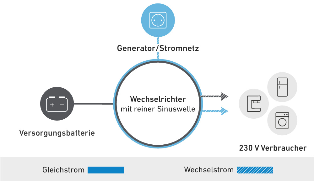 Schaubild der Zusatzfunktionen des Wechselrichters TSI104 mit reiner Sinuswelle